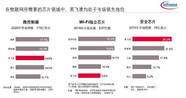 收購賽普拉斯代理商之后，英飛凌為物聯(lián)網(wǎng)市場帶來了一站式解決方案